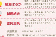 婚活男性600人超が選んだ「結婚したい」女性芸能人ランキング　3位「吉岡里帆」2位＆1位は