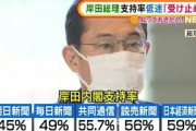 岸田内閣支持率は低調「ご祝儀相場のないスタート」(2021年10月7日)