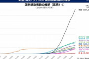 【画像】　コロナ感染者の増加グラフ、「一ヵ国だけおかしくないか？」と世界中で話題にｗｗｗ