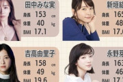 【画像】女性芸能人の体重、軽すぎるｗｗｗｗ