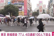 東京で新たに77人感染　前週同曜日と比べ67人減少(2021年10月12日)