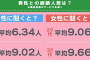 【悲報】異性との経験人数は？　20代男性「6.34人」20代女性「9.06人」