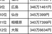 【画像】政令指定都市の最弱、決定するｗｗｗｗ