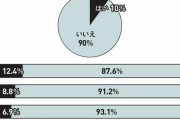 【えぇ】20代女子、12.4%がパパ活経験済みであることが判明