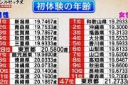 【ニッポンのセ〇クス】東京女、日本で１番貞操観念が強かった(※画像有り)
