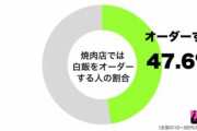 【悲報】焼肉、47%が白飯を注文していた