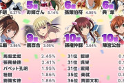 【画像】『一騎当千』とかいう人気キャラ投票、上位がほぼ巨乳で占めてしまう