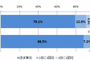 【悲報】男の8割「毎日風呂に入る」