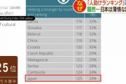「人助けランキング」で日本が世界最下位に