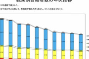 【悲報】女さん、8月の自殺数の伸び幅が男性の3倍