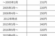 【悲報】マクドナルド、値上げしすぎだと話題に???