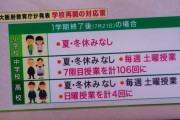 【悲報】高校生以下の皆さん、長期休暇なし、土日授業がほぼ確定ｗｗｗｗｗｗｗｗｗｗｗ
