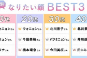 【悲報】今なりたい顔ランキング、全く知らない人が1位