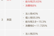 日本、実質税が世界2位の超重税国家であることがバレてしまうｗｗｗ