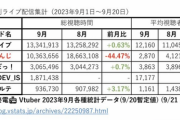 【悲報】にじさんじ、先月に比べて-44.7%も視聴者が減るｗ