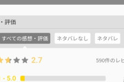 【悲報】「果てしなきスカーレット」、500件以上のレビューで★5点満点中2.7点