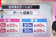 【画像】デートすら出来ない男、大量にいた
