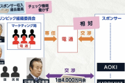 【朗報】電通社長「オリンピックの件は誠にごめんなさい。役員月額報酬の3割を半年返上するから許してや」