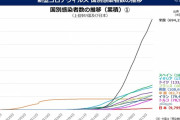 【画像】　コロナ感染者の増加グラフ、「一ヵ国だけおかしくないか？」と世界中で話題にｗｗｗ
