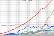 中国1800兆円と日本420兆円のGDP3.5倍に開いてしまう　もう日本は勝てないのか？