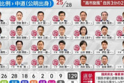 【悲報】れいわ新選組、壊滅ｗｗｗｗｗｗｗ