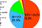 コンビニコーヒーさん、セブンイレブンが50%を超える圧倒的な支持を獲得してしまう