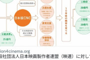 【悲報】「助けて、実写映画無くなる！！アニメ映画の興行収入の1%を寄付させる法律を作って！！」