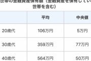 【朗報】日本の６０代の平均貯金額、１３３５万円もある