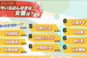 【画像】橋本環奈、高校生の“1番好きな女優”で首位　今田美桜、浜辺美波も上位に