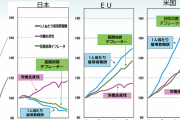 「日本人の労働生産性がなぜか伸びない」…一人あたりGDP、2027年に韓国、28年に台湾を下回る見込み