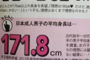 【悲報】「男の身長170以下は人権ない」←嘘だったｗｗｗｗ