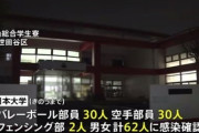 【悲報】日大運動部62人がコロナ感染