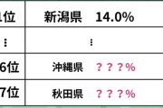 【緊急】秋田県投票率、逝くｗｗｗｗ