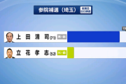 【悲報】N国・立花孝志、惨敗する