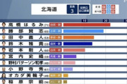 【悲報】出口調査さん、当選予想を１０件も外してしまうｗｗｗ