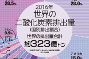 小泉進次郎「石炭火力発電は減らす」