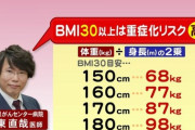 専門家｢コロナで重症化するデブの基準はBMI30以上｡身長170㌢なら体重87㌔以上のデブだ｣⇐ここまでデブだとどのみち死ぬだろ…