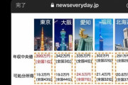 【悲報】東京都民の半分以上、貧乏人だった…。年収「中央値399万円」の衝撃がTwitterで広まる
