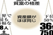 【悲報】人類さん、気づき始める「世界の富豪8人と下位36億人の資産が同じっておかしくね？