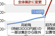 【悲報】国「バイトの平均時給、"300円"も上げたで！！どや、すごいやろ！?」