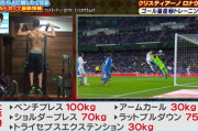【朗報】クリスティアーノ・ロナウドが筋トレメニュー公開「アームカール30㎏ ベンチプレス100㎏ デッドリフト200㎏」これマジ？