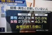 【研究】　男性の50.8％、結婚も交際もしていない陰キャだったことが判明wwwww