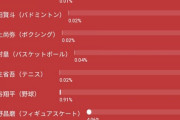 【悲報】羽生結弦おばさんたち、ベストアスリート2023で羽生結弦に大量投票してしまう…