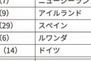 【悲報】日本、男女平等ランキング121位と過去最低に