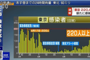 【悲報】東京都で224人のコロナ感染者！過去最多を更新！ネットで夜の街の対策求める声