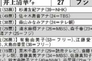 【速報】S○Xしたい女子アナランキングがこちらｗｗｗｗｗｗｗｗｗｗｗｗ