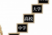 高卒「バカ大学とか行く意味ねーじゃんｗｗｗ」←なお生涯賃金ｗｗｗｗｗｗｗｗ