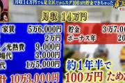 【画像】手取り14万で100万貯める方法がこれｗｗｗｗｗｗｗｗｗｗｗｗｗｗｗ