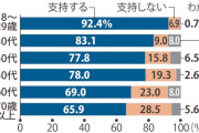 高市内閣の若い世代の支持率は92.4％　FNN世論調査