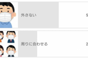 【悲報】マスク外さない日本人、無意識に同調圧力の中にいる模様w